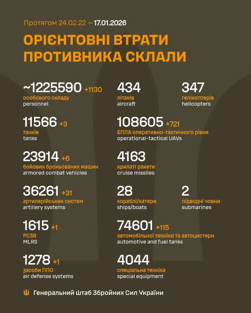 За добу втрати армії рф зросли на 1130 осіб та 31 артсистему, - Генштаб ЗСУ За добу втрати армії рф зросли на 1130 осіб та 31 артсистему, - Генштаб ЗСУ