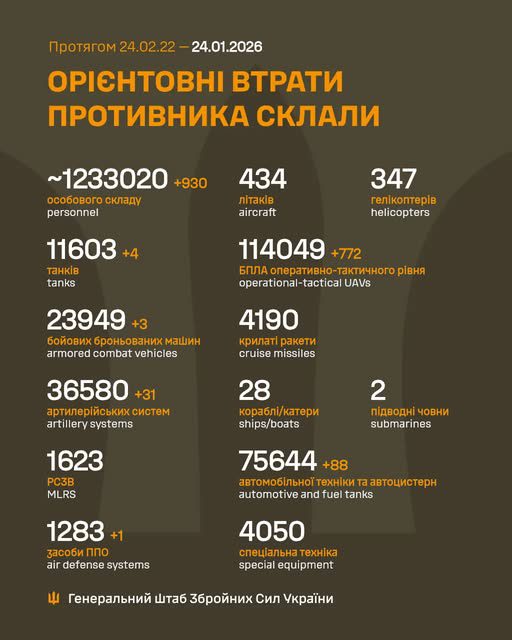 Ворог за добу втратив 930 осіб та 31 артсистему, - Генштаб ЗСУ