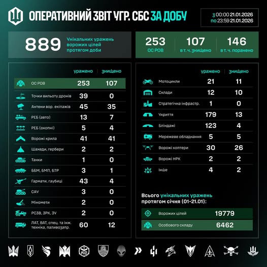 СБС за дорбу знешкодила на фронті майже 900 цілей противника СБС за дорбу знешкодила на фронті майже 900 цілей противника