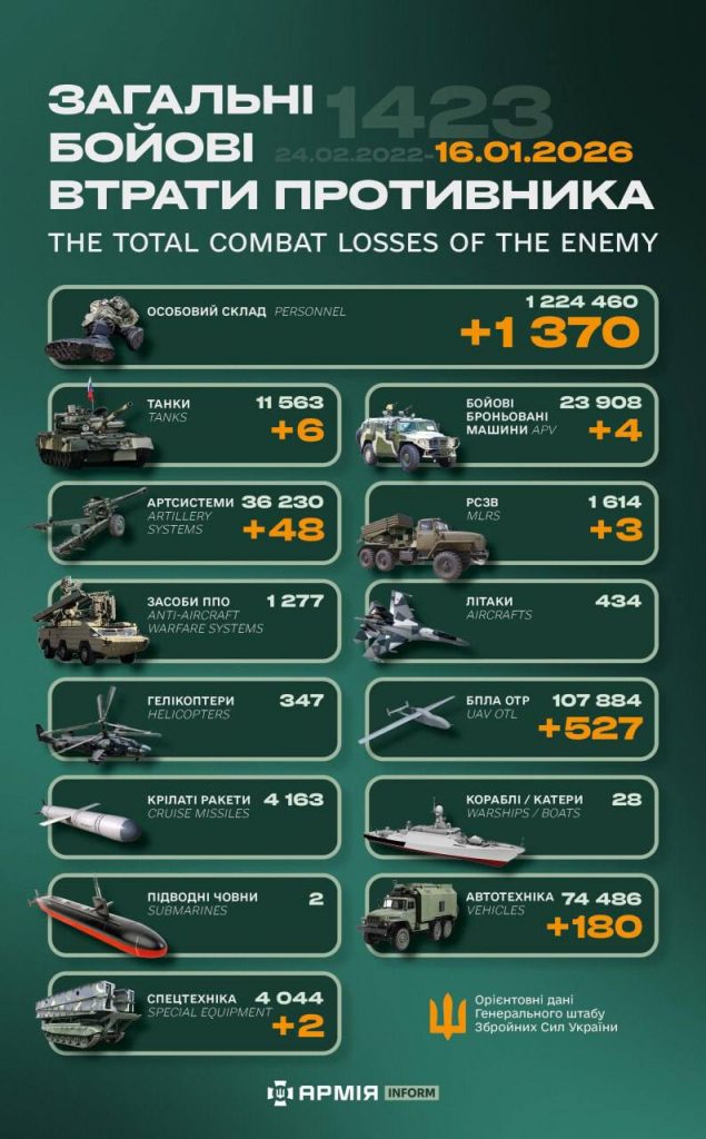 Ворожі втрати за добу: ЗСУ скоротила росармію майже на 1400 вояків