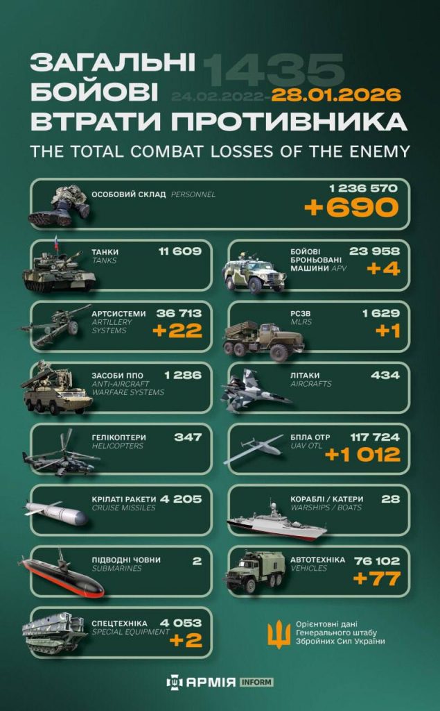 Ворожі втрати: За добу ЗСУ скоротили росармію на 700 вояків Ворожі втрати: За добу ЗСУ скоротили росармію на 700 вояків