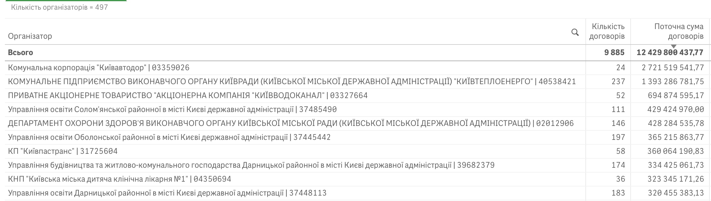 Справи насущні: скільки та на що у грудні 2025-го витрачав Київ