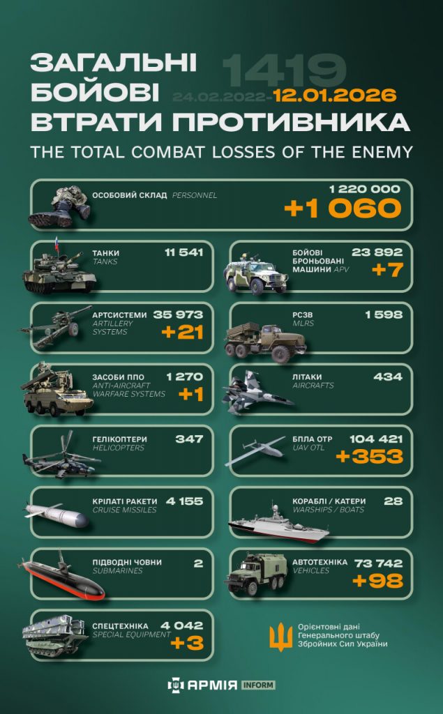 Ворожі втрати за добу: ЗСУ скоротили росармію на 1060 вояків Ворожі втрати за добу: ЗСУ скоротили росармію на 1060 вояків
