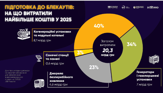 Київська область перша за кількістю угод на обладнання для блекаутів у 2025