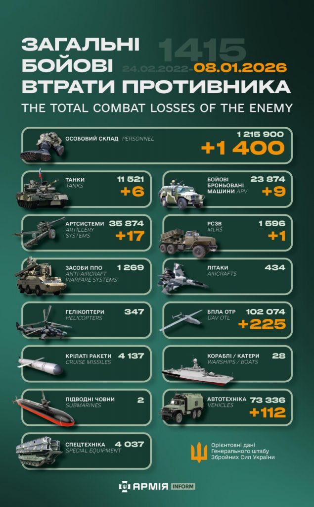 Ворожі втрати за добу: ЗСУ скоротило росармію на 1400 вояків