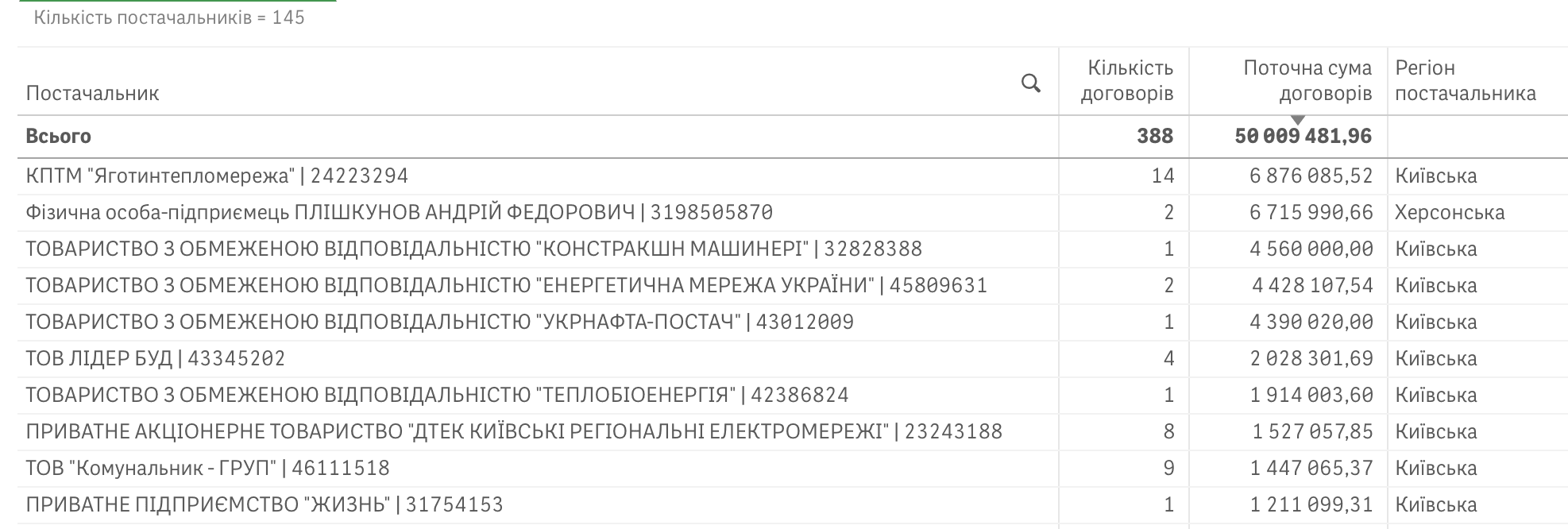 Справи насущні: скільки та на що у грудні 2025-го витрачав Яготин