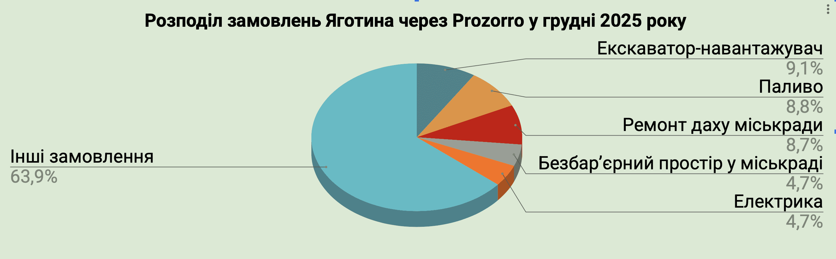 Справи насущні: скільки та на що у грудні 2025-го витрачав Яготин