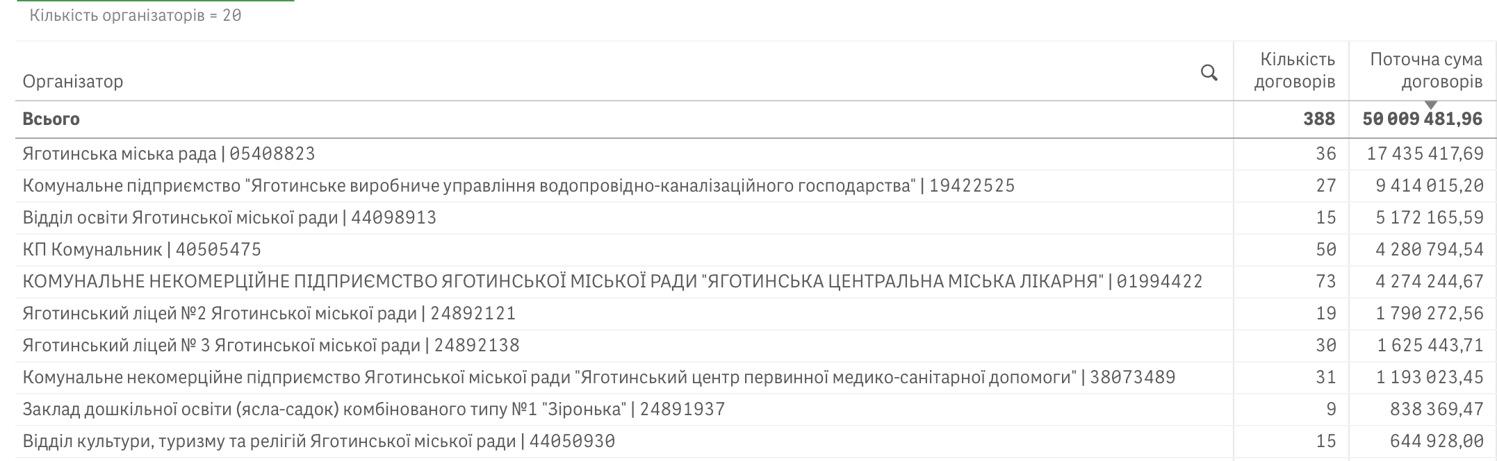 Справи насущні: скільки та на що у грудні 2025-го витрачав Яготин