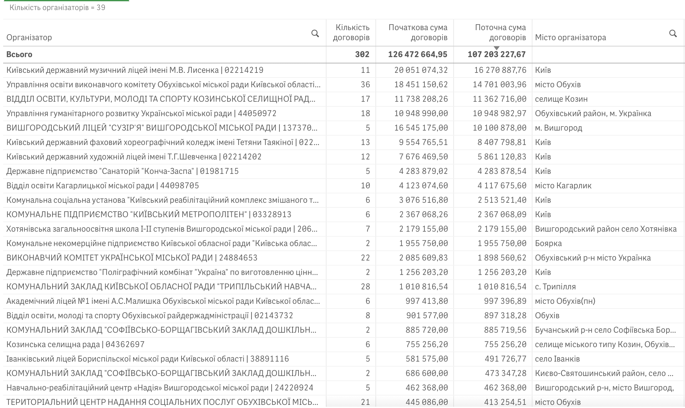 Рецепт успіху: як родинний бізнес ексдепутата Київоблради освоїв понад 100 бюджетних мільйонів Рецепт успіху: як родинний бізнес ексдепутата Київоблради освоїв понад 100 бюджетних мільйонів