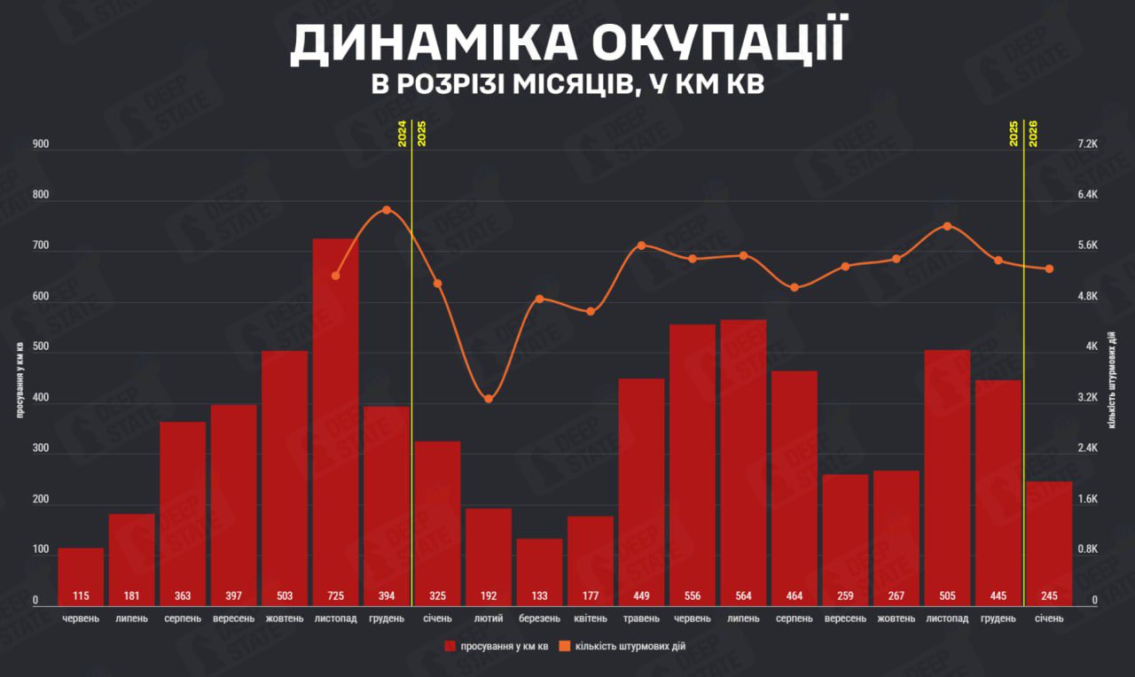В січні ворог окупував 245 кв км української території