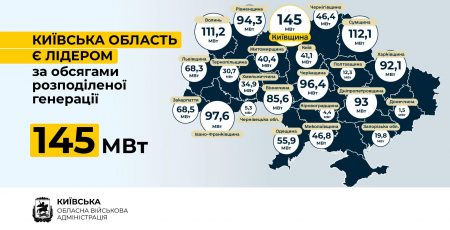 Микола Калашник: Київщина є лідером за обсягами розподіленої генерації в Україні - 145 МВт