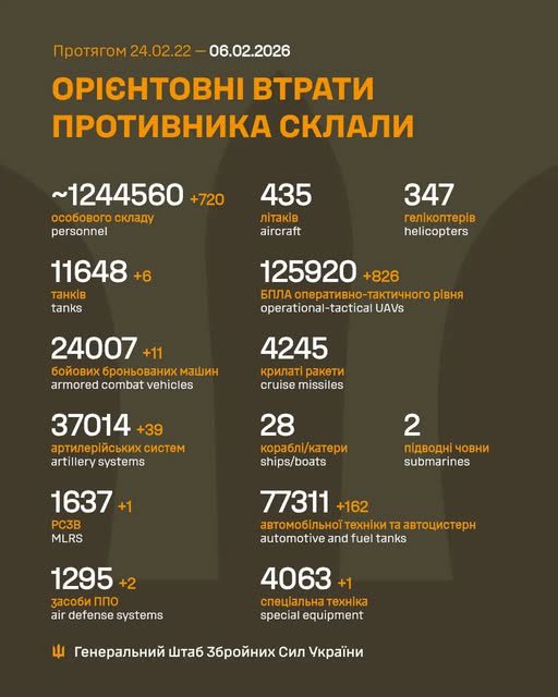 Ворог за добу втратив 780 осіб та 40 крилатих ракет, - Генштаб ЗСУ