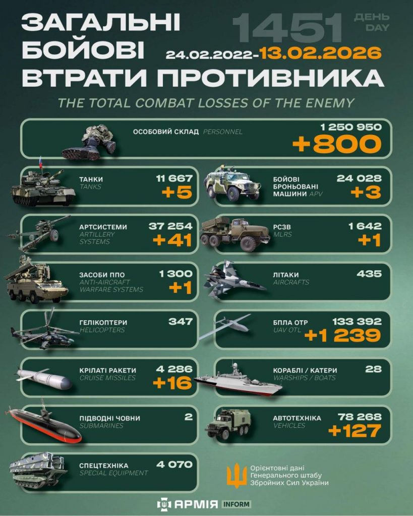 Ворожі втрати: за добу ЗСУ скоротило російське військо на 800 осіб Ворожі втрати: за добу ЗСУ скоротило російське військо на 800 осіб