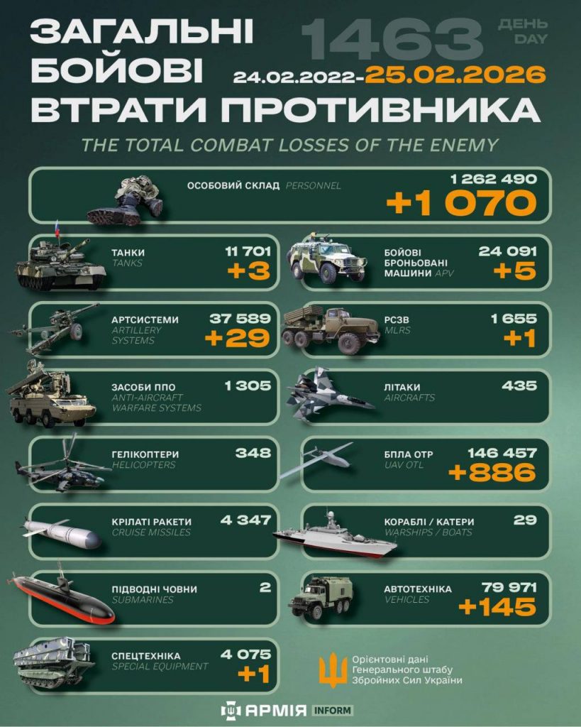 Ворожі втрати: за добу ЗСУ скоротило російське військо на понад 1000 осіб