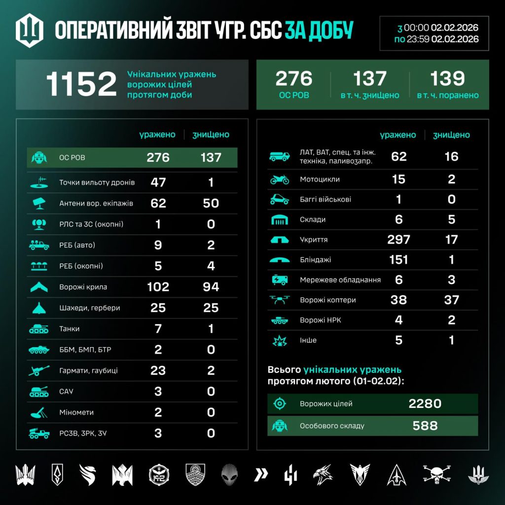 СБС уразили вчора 1152 ворожі цілі