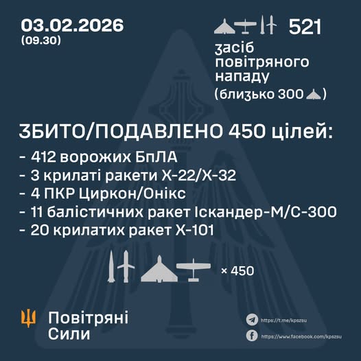 Повітряні Сили: у ніч на 3 лютого збито або подавлено 38 ворожих ракет і 412 БпЛА