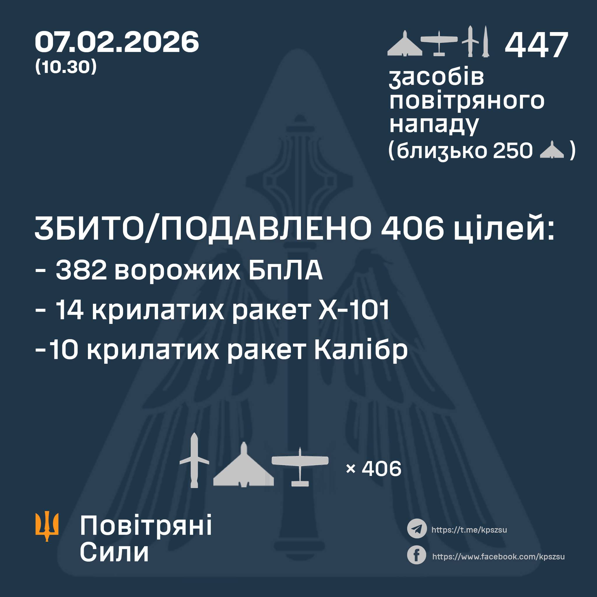 Україну атакували 39 ракет і 408 БпЛА: знешкоджено 406 цілей