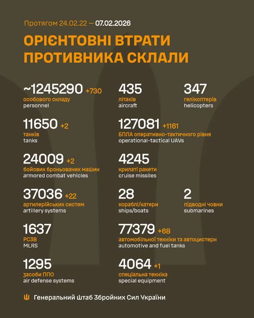 Ворог за добу втратив 730 осіб та 22 артсистеми, - Генштаб ЗСУ