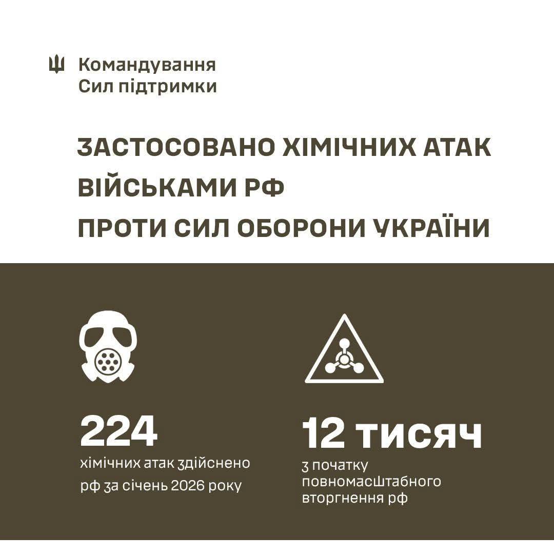 За січень зафіксовано 224 випадки застосування ворогом небезпечних хімічних речовин - Генштаб
