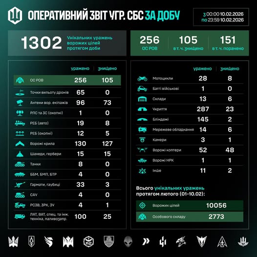 СБС за добу уразили 1300+ ворожих цілей