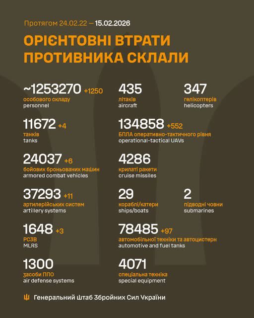 За добу втрати армії рф зросли на 1250 осіб та 10 одиниць бронетехніки, - Генштаб ЗСУ