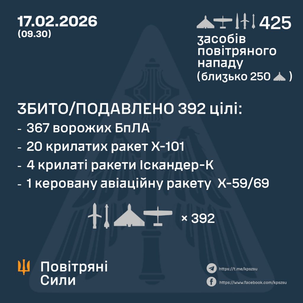 Робота ППО: за ніч Сили оборони знешкодили в небі України 25 ракет та 367 БпЛА У ніч на 17 лютого Сили оборони знешкодили в небі України 25 ракет та 367 БпЛА