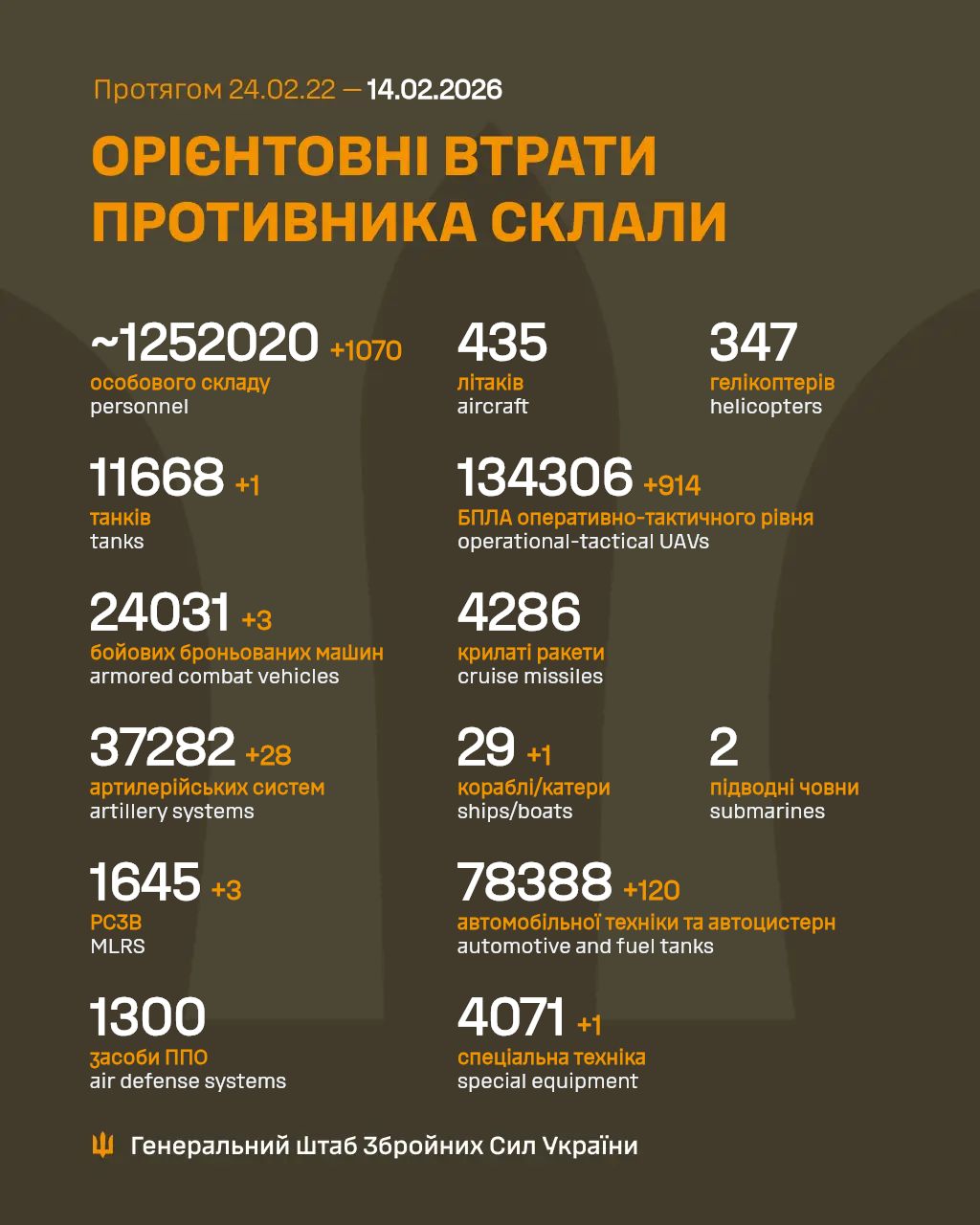 Ворог за добу втратив 1 070 осіб та судно, - Генштаб ЗСУ