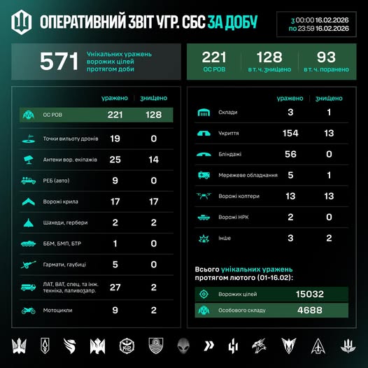 Робота СБС: за добу уражено 571 ворожу ціль