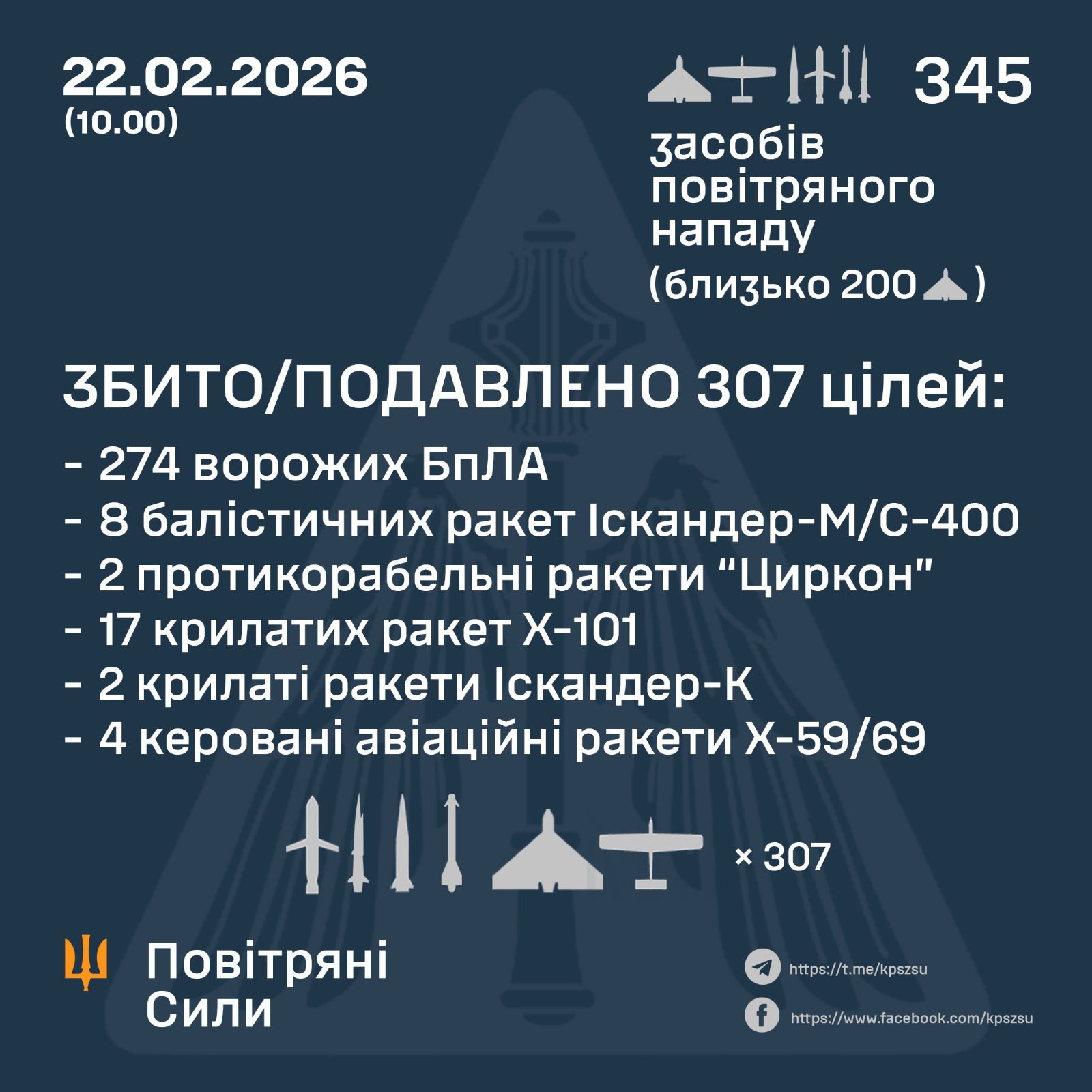 Комбінований удар рф: знешкоджено 33 ракети та 274 БпЛА