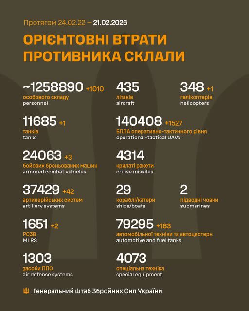 Ворог за добу втратив понад тисячу осіб та гелікоптер, - Генштаб ЗСУ