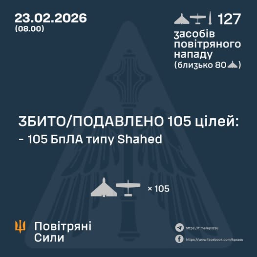 Робота ППО: Сили оборони України збили 105 зі 126 ворожих БпЛА