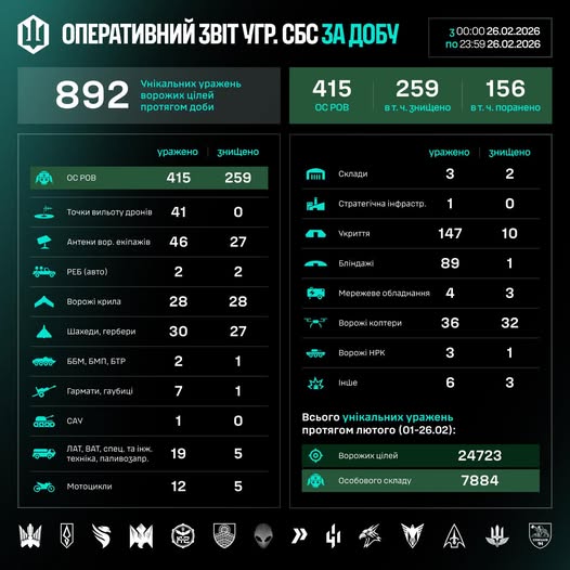 Робота СБС: за добу уражено 892 ворожі цілі Робота СБС: за добу уражено 892 ворожі цілі