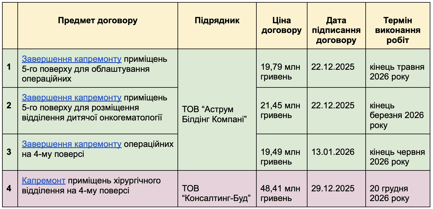 Колишнім однопартійцям Юлії Тимошенко з Борисполя додадуть 60 млн гривень на ремонт дитячої лікарні у Боярці