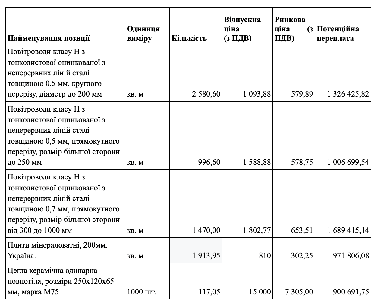 35 млн грн імовірної переплати: у Києві модернізують центр ендокринології