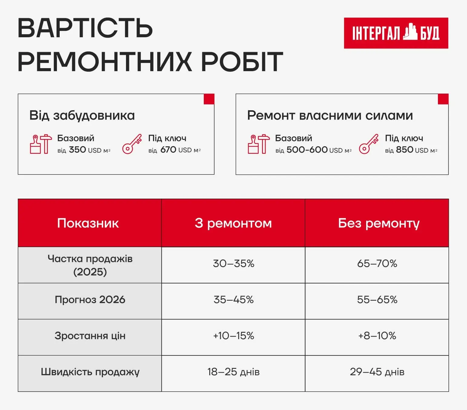 «Інтергал-Буд» розповів, чому попит на квартири під ключ зріс до 45%