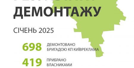 У січні в Києві демонтували понад тисячу рекламних конструкцій та вивісок