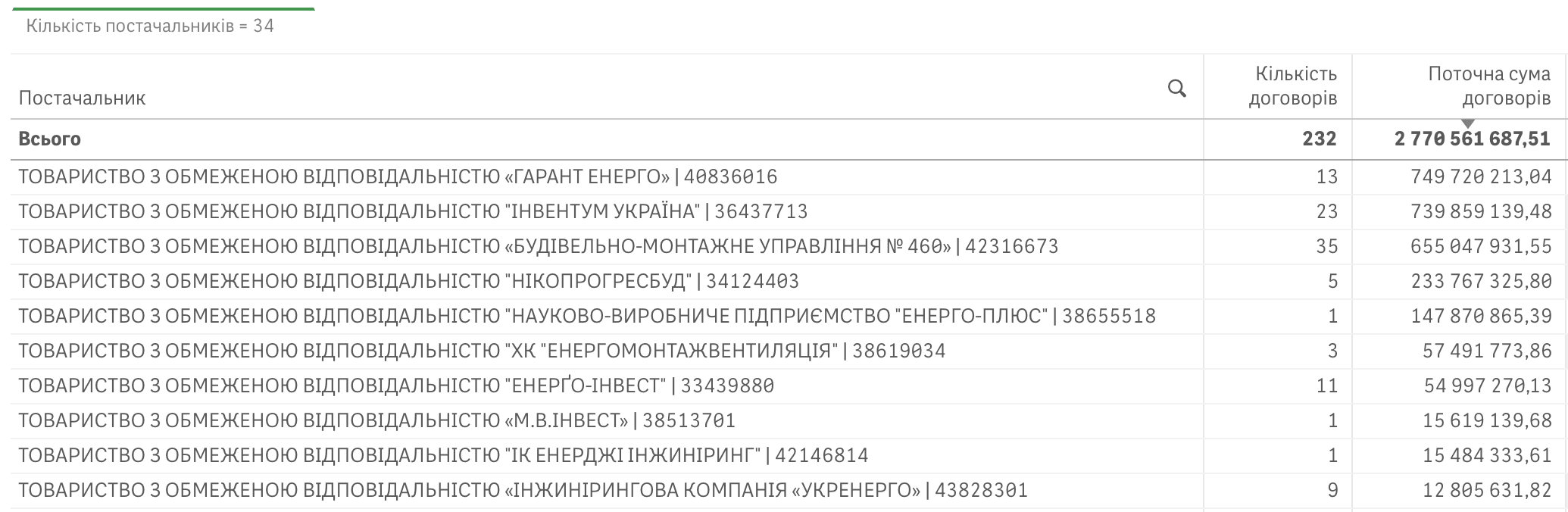Київ розгортає когенерацію