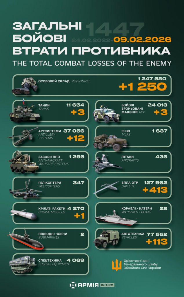 Ворожі втрати: за добу ЗСУ скоротило російське військо на понад тисячу осіб