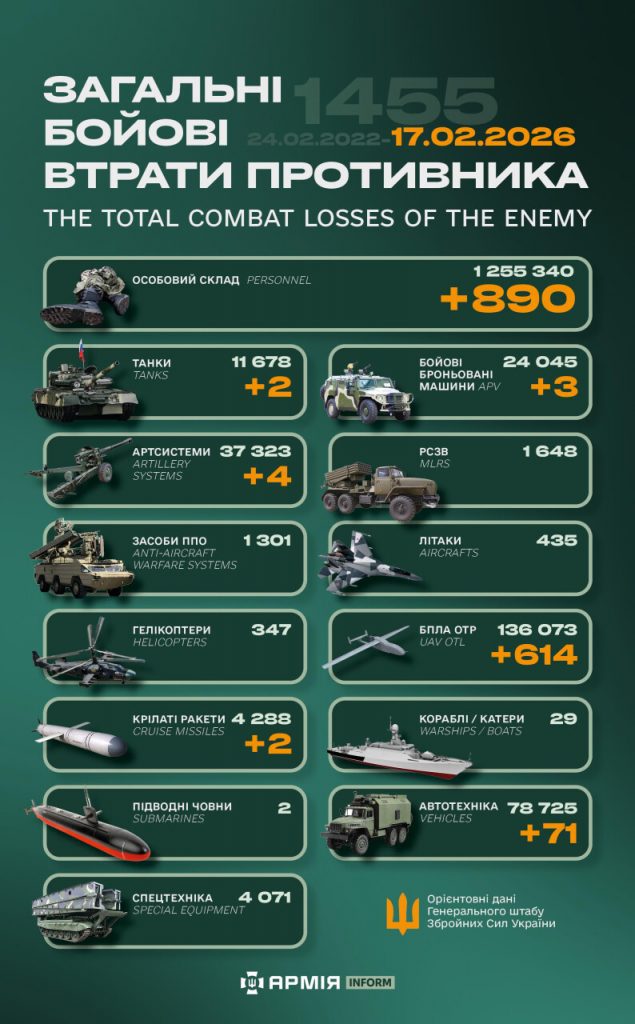 Ворожі втрати: за добу ЗСУ скоротило російське військо на майже 900 осіб Ворожі втрати: за добу ЗСУ скоротило російське військо на майже 900 осіб