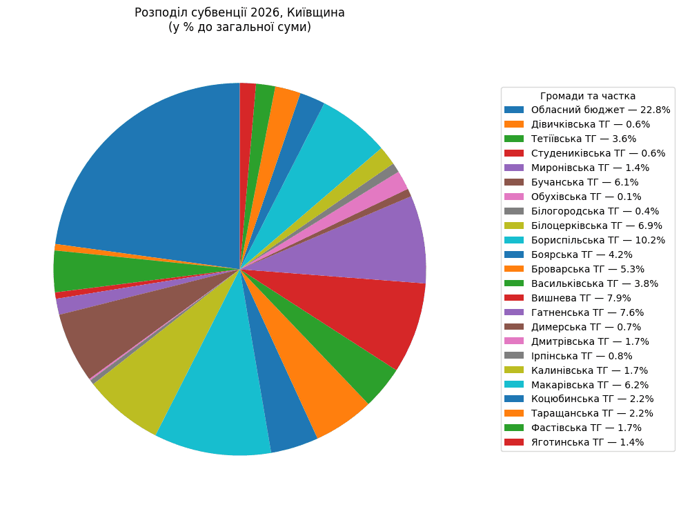Громади Київщини отримають близько 365,5 млн гривень на проєкти відновлення Громади Київщини отримають близько 365,5 млн гривень на проєкти відновлення