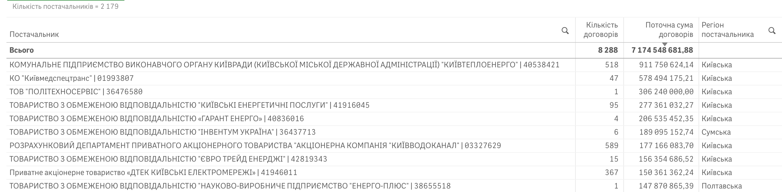 Справи насущні: скільки та на що у січні 2026-го витрачав Київ