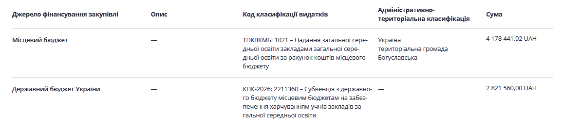 Богуслав заплатить 7 млн гривень за харчування дітей Богуслав заплатить 7 млн гривень за харчування дітей