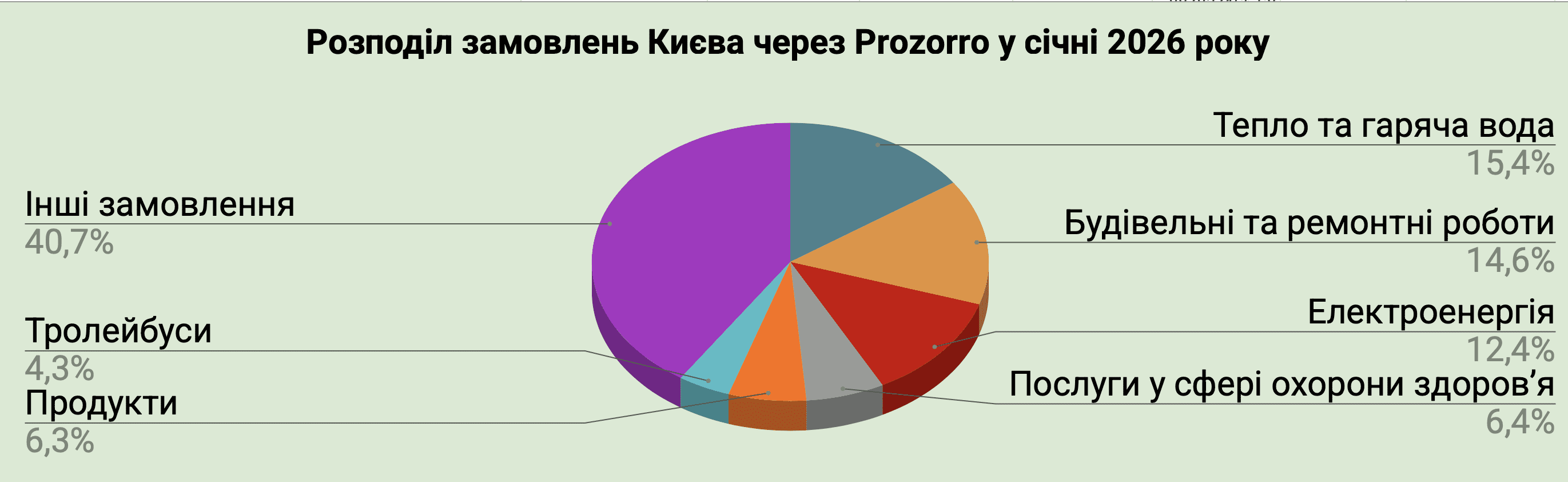 Справи насущні: скільки та на що у січні 2026-го витрачав Київ