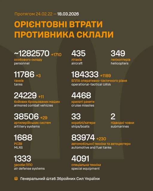 Ворог за добу втратив 760 осіб та 1883 БПЛА, - Генштаб ЗСУ