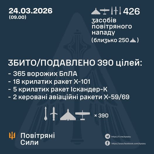 Україну атакували 29 ракет і 480 БпЛА: знешкоджено 472 цілі
