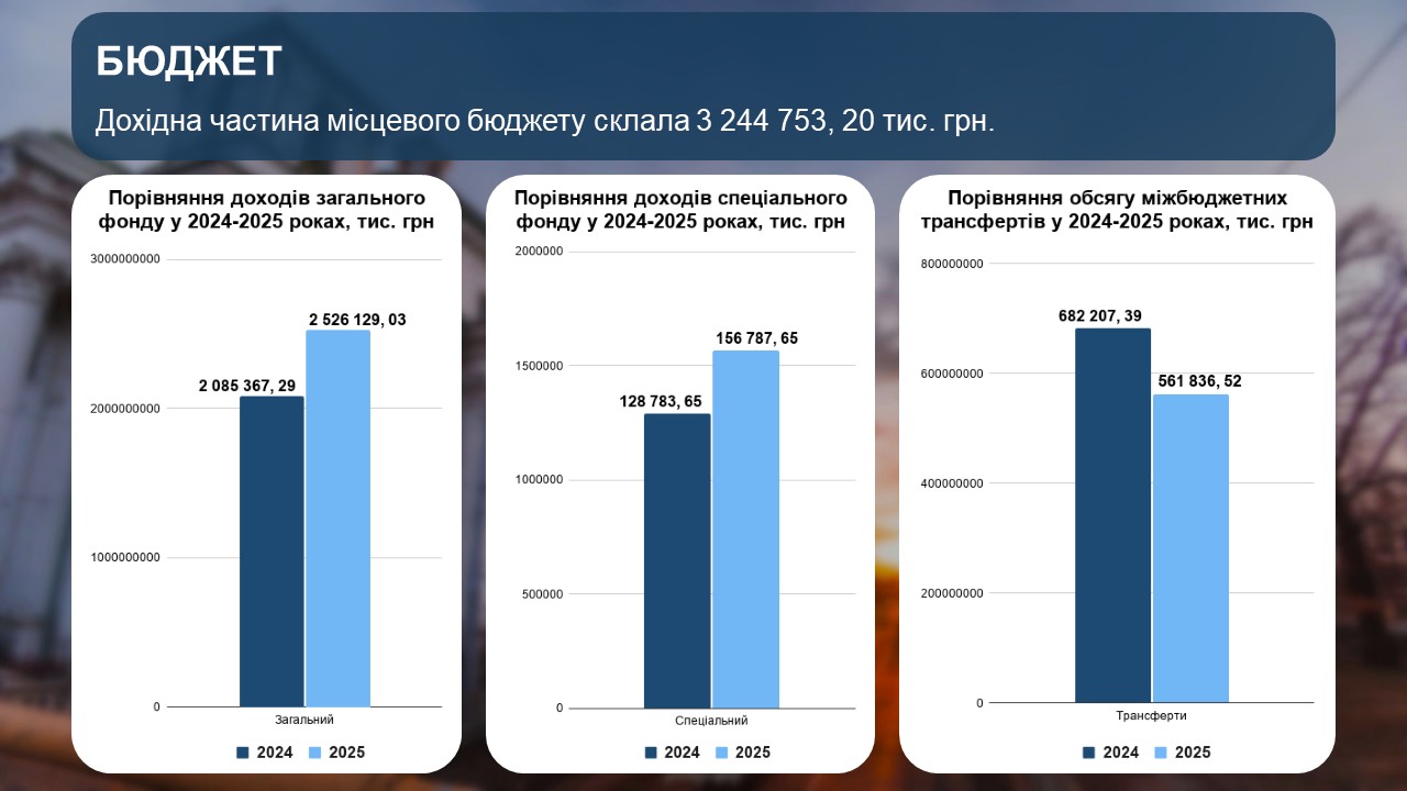 У 2025 році доходи Білоцерківської громади перевищили 3,2 млрд грн