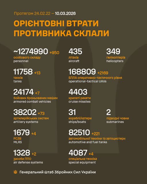 Ворог за добу втратив 950 осіб та 2169 БПЛА, - Генштаб ЗСУ Ворог за добу втратив 980 осіб, 1609 БПЛА та гелікоптер, - Генштаб ЗСУ