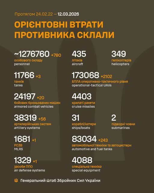 Ворог за добу втратив 950 осіб та 2169 БПЛА, - Генштаб ЗСУ
