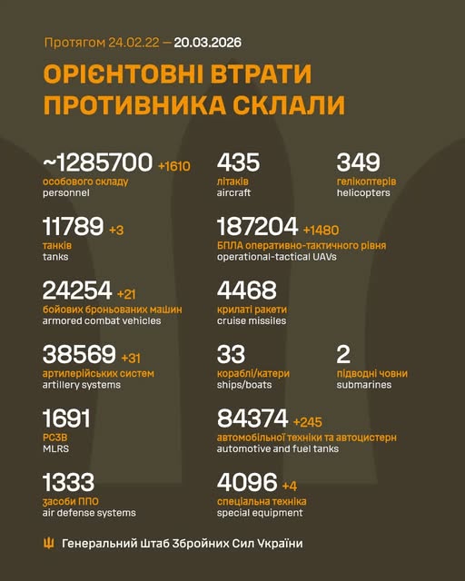 Ворог за добу втратив 1610 осіб та 1480 БПЛА, - Генштаб ЗСУ Ворог за добу втратив 1710 осіб та 1189 БПЛА, - Генштаб ЗСУ
