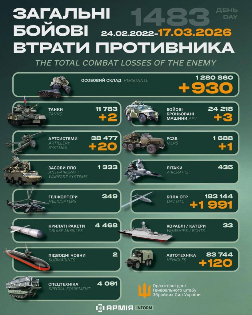 Ворожі втрати: за добу ЗСУ скоротило російське військо на понад 900 осіб